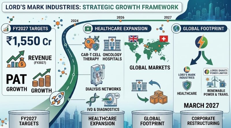 Lord’s Mark Industries Targets Rs 1,550 Crore Revenue in FY2027 Through Global Healthcare, Diagnostics and Oncology Expansion