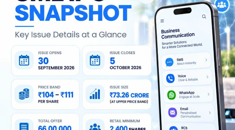 Dove Soft Limited IPO Opens Today at ₹104–₹111 Per Share, Company Eyes Next Phase of Growth and Expansion