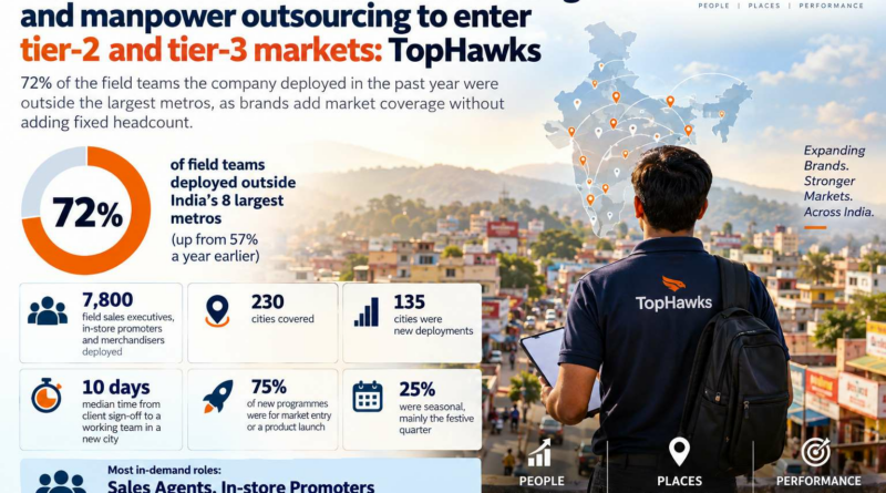Indian brands turn to sales outsourcing and manpower outsourcing to enter tier-2 and tier-3 markets: TopHawks