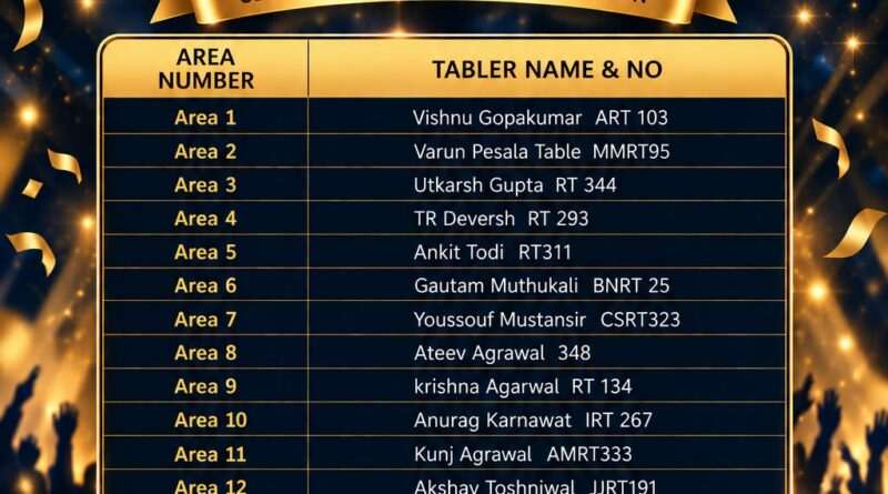Tabler Utkarsh Gupta of Raipur United Round Table 344 Named Tabler of the Quarter for Area 3 in National Recognition