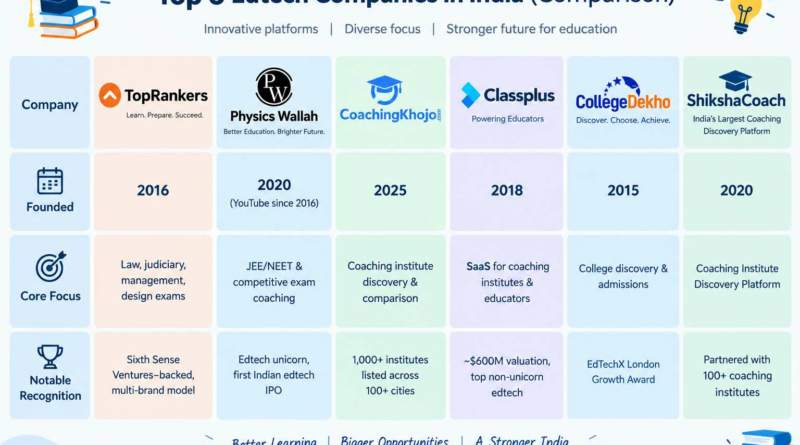 Top 6 New-Age Edtech Startups in India in 2026
